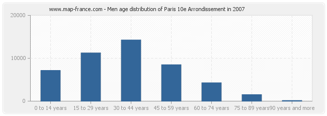 Men age distribution of Paris 10e Arrondissement in 2007